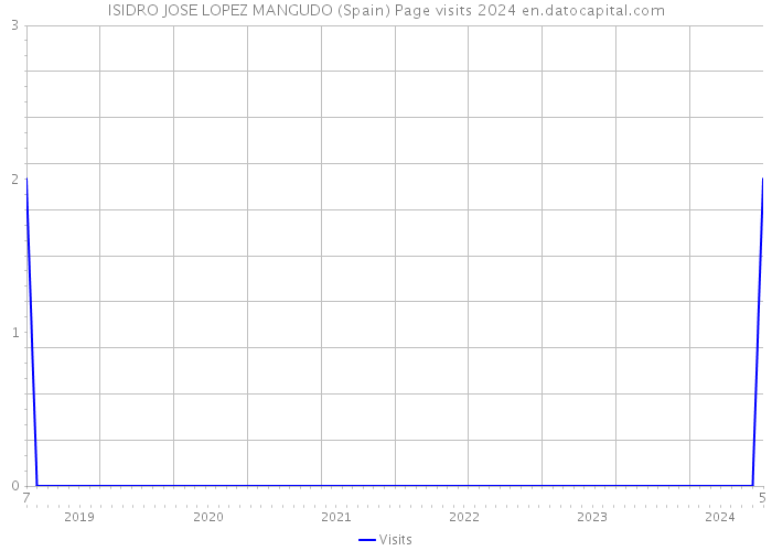 ISIDRO JOSE LOPEZ MANGUDO (Spain) Page visits 2024 