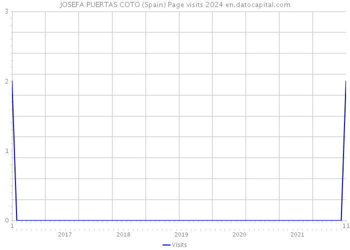 JOSEFA PUERTAS COTO (Spain) Page visits 2024 