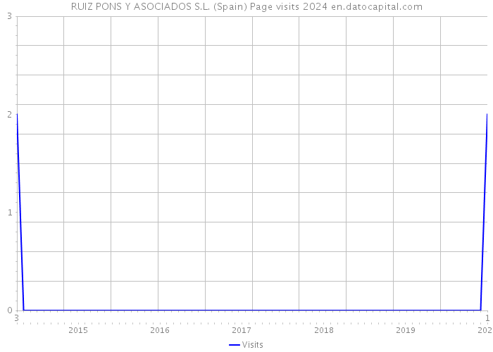 RUIZ PONS Y ASOCIADOS S.L. (Spain) Page visits 2024 