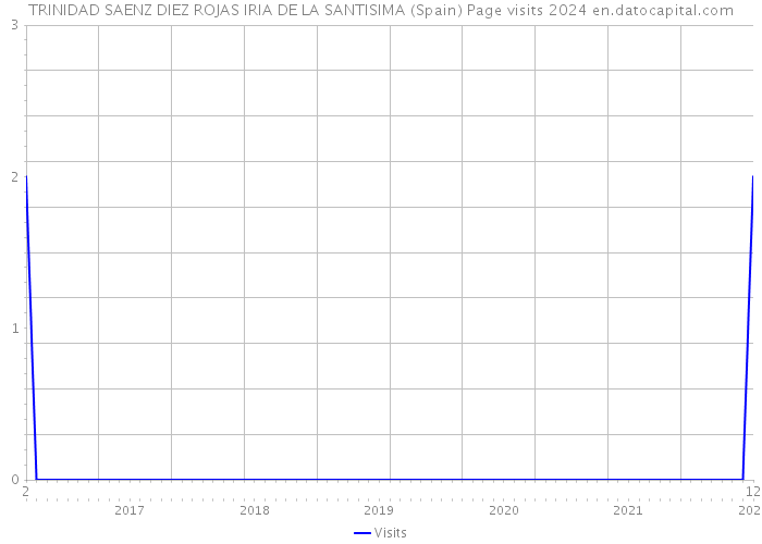 TRINIDAD SAENZ DIEZ ROJAS IRIA DE LA SANTISIMA (Spain) Page visits 2024 