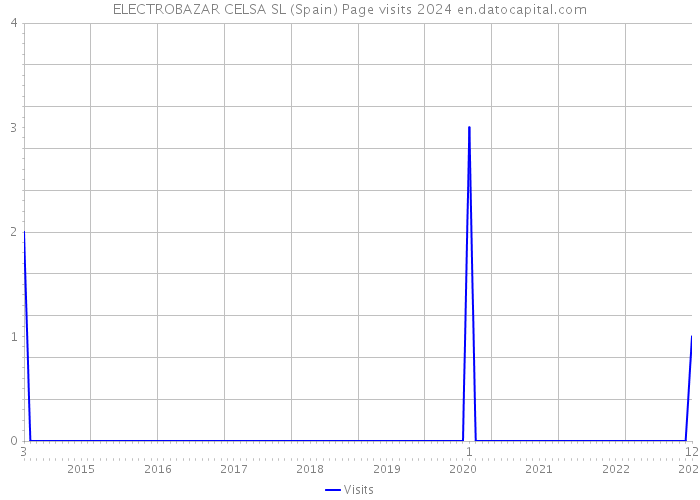 ELECTROBAZAR CELSA SL (Spain) Page visits 2024 