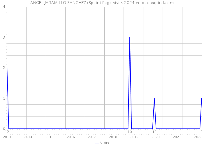 ANGEL JARAMILLO SANCHEZ (Spain) Page visits 2024 