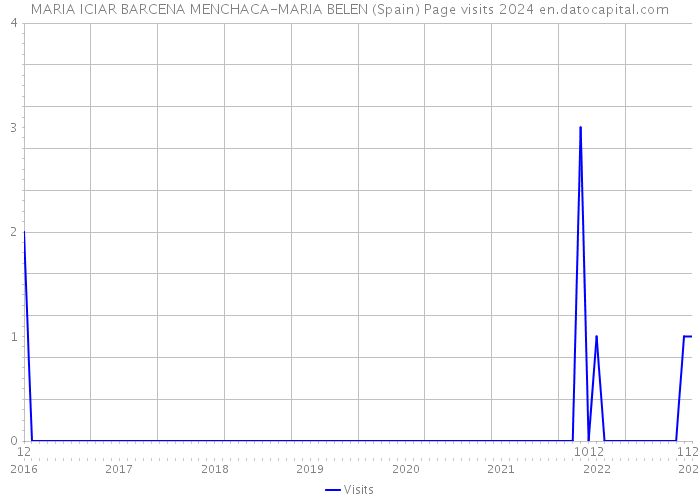 MARIA ICIAR BARCENA MENCHACA-MARIA BELEN (Spain) Page visits 2024 