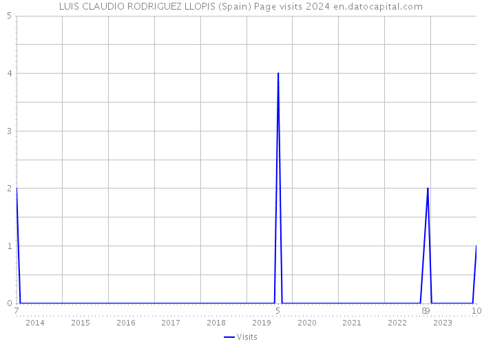 LUIS CLAUDIO RODRIGUEZ LLOPIS (Spain) Page visits 2024 