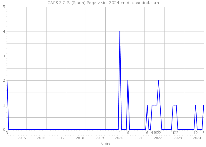 CAPS S.C.P. (Spain) Page visits 2024 