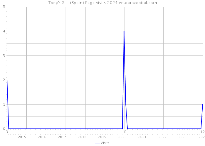 Tony's S.L. (Spain) Page visits 2024 