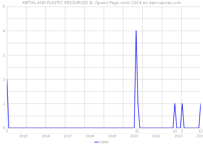 METAL AND PLASTIC RESOURCES SL (Spain) Page visits 2024 