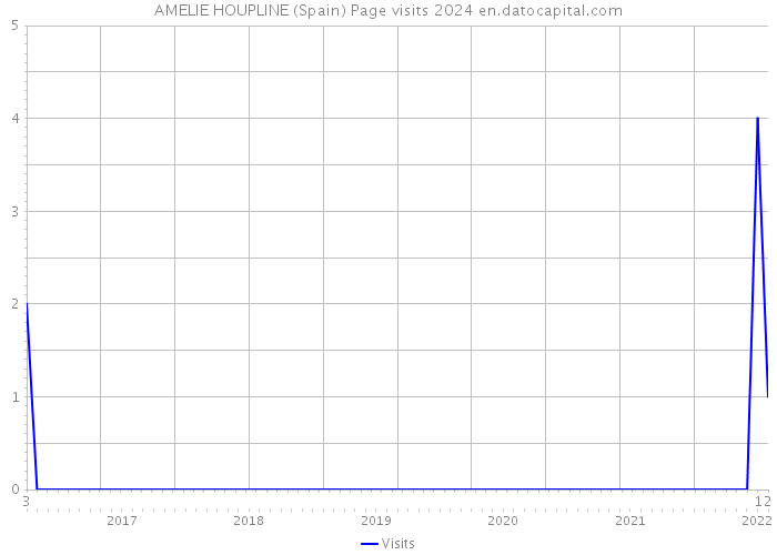 AMELIE HOUPLINE (Spain) Page visits 2024 