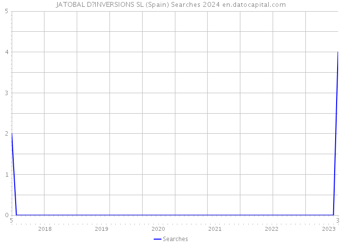 JATOBAL D?INVERSIONS SL (Spain) Searches 2024 