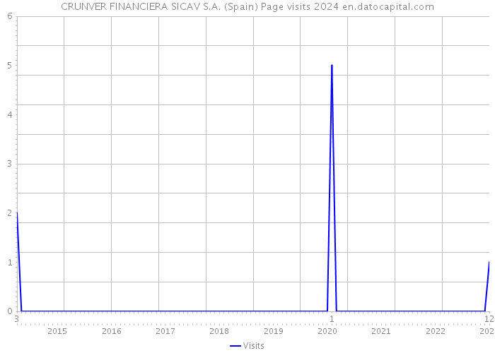 CRUNVER FINANCIERA SICAV S.A. (Spain) Page visits 2024 