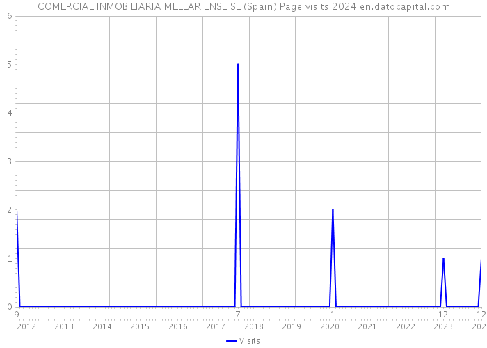 COMERCIAL INMOBILIARIA MELLARIENSE SL (Spain) Page visits 2024 