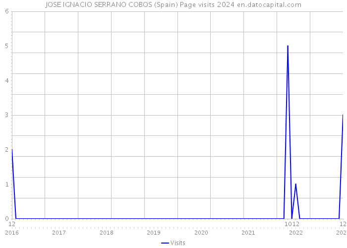 JOSE IGNACIO SERRANO COBOS (Spain) Page visits 2024 