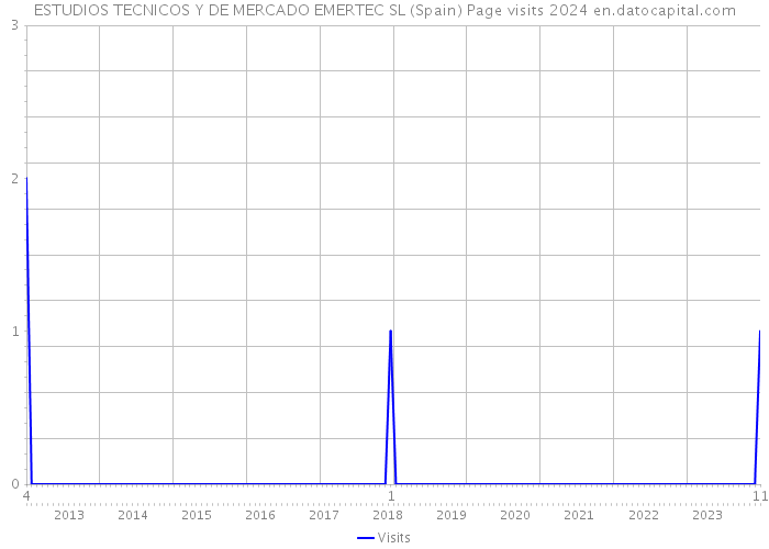 ESTUDIOS TECNICOS Y DE MERCADO EMERTEC SL (Spain) Page visits 2024 