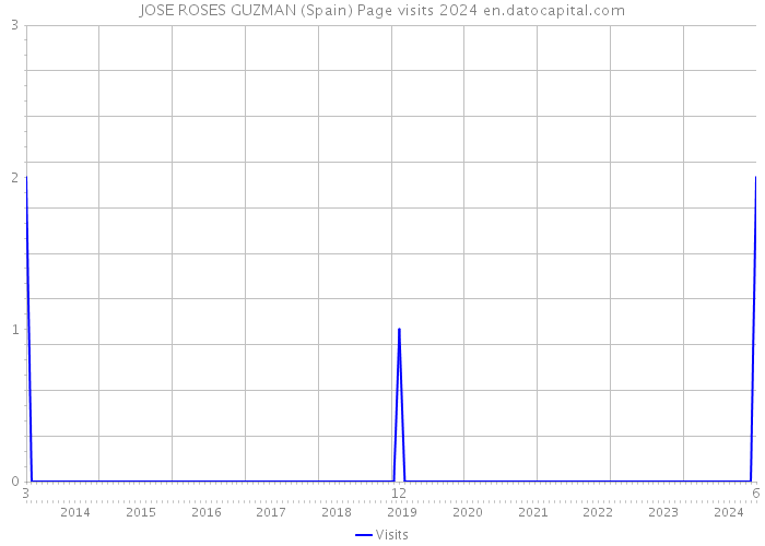 JOSE ROSES GUZMAN (Spain) Page visits 2024 