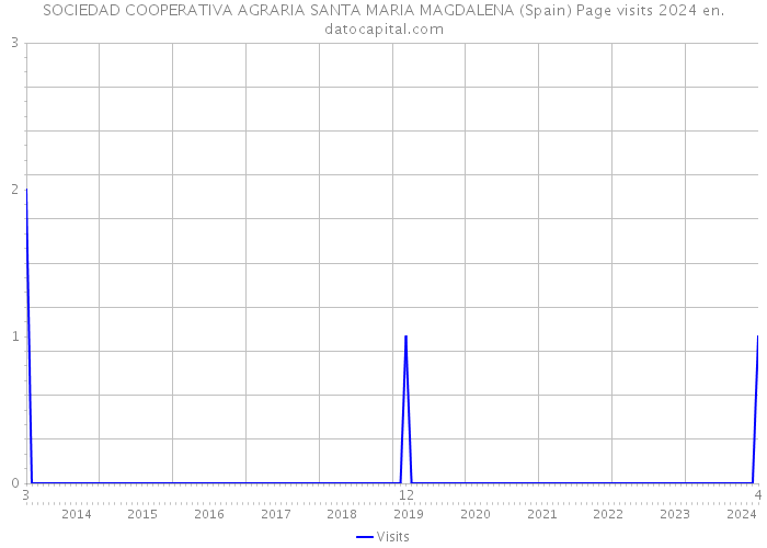 SOCIEDAD COOPERATIVA AGRARIA SANTA MARIA MAGDALENA (Spain) Page visits 2024 