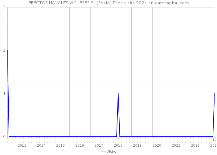 EFECTOS NAVALES VIGUESES SL (Spain) Page visits 2024 
