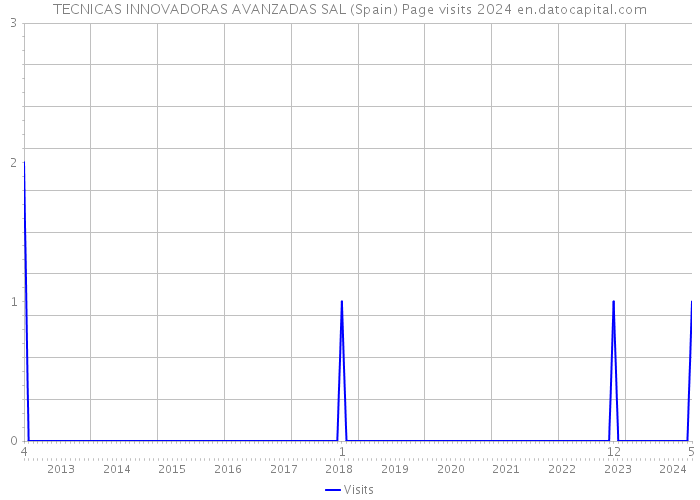 TECNICAS INNOVADORAS AVANZADAS SAL (Spain) Page visits 2024 