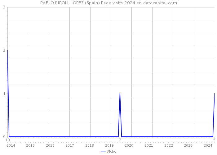PABLO RIPOLL LOPEZ (Spain) Page visits 2024 