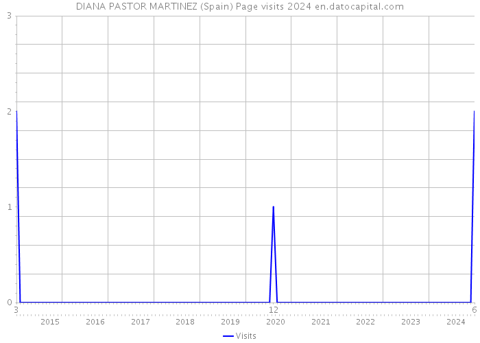 DIANA PASTOR MARTINEZ (Spain) Page visits 2024 