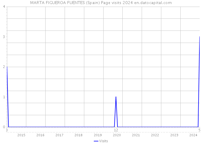 MARTA FIGUEROA FUENTES (Spain) Page visits 2024 