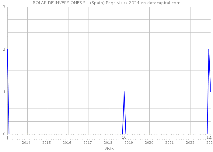 ROLAR DE INVERSIONES SL. (Spain) Page visits 2024 