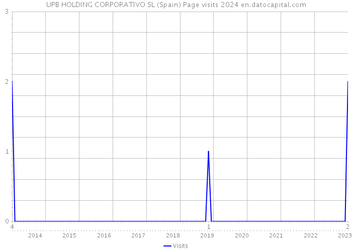 UPB HOLDING CORPORATIVO SL (Spain) Page visits 2024 