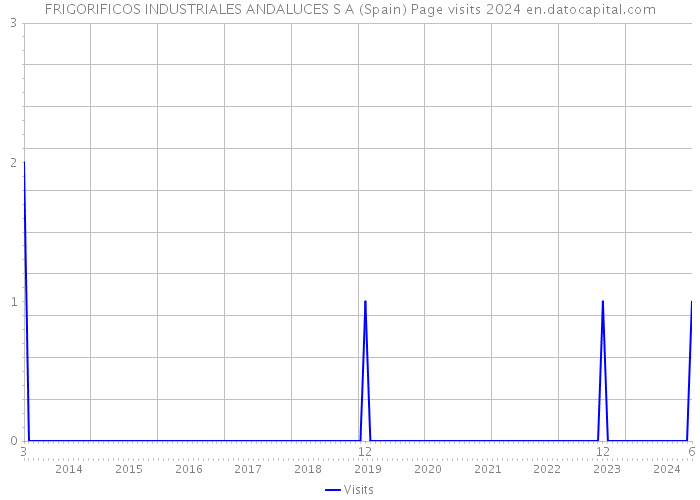 FRIGORIFICOS INDUSTRIALES ANDALUCES S A (Spain) Page visits 2024 