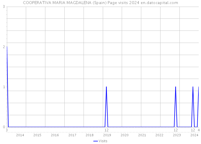 COOPERATIVA MARIA MAGDALENA (Spain) Page visits 2024 