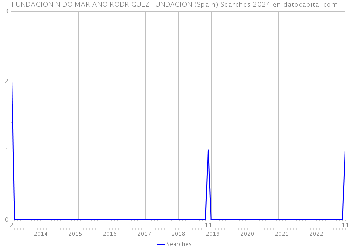 FUNDACION NIDO MARIANO RODRIGUEZ FUNDACION (Spain) Searches 2024 