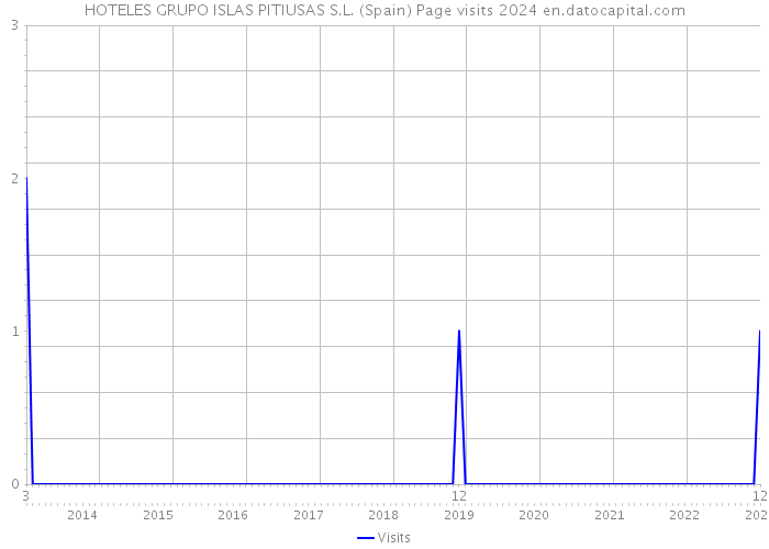 HOTELES GRUPO ISLAS PITIUSAS S.L. (Spain) Page visits 2024 