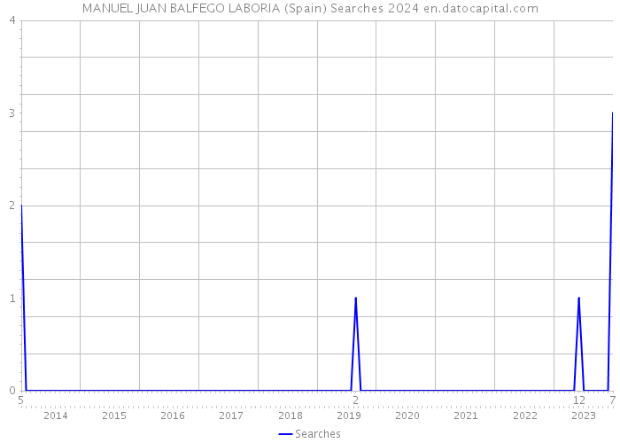 MANUEL JUAN BALFEGO LABORIA (Spain) Searches 2024 