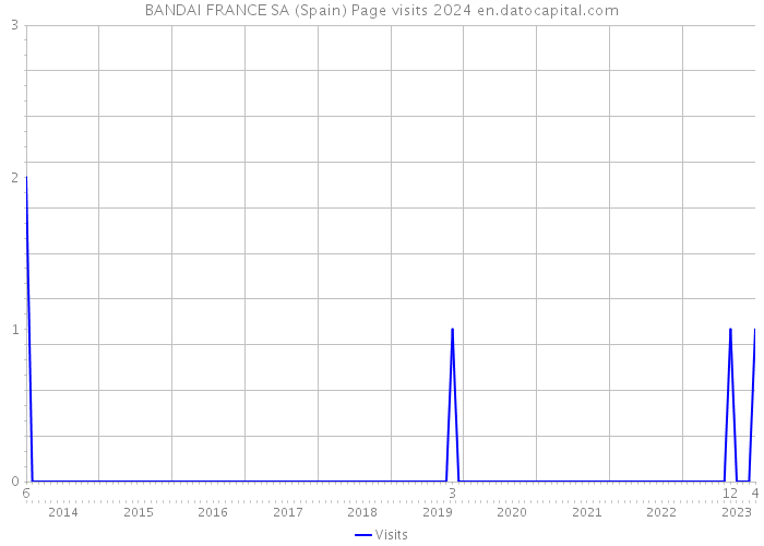 BANDAI FRANCE SA (Spain) Page visits 2024 