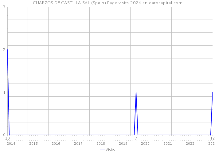CUARZOS DE CASTILLA SAL (Spain) Page visits 2024 