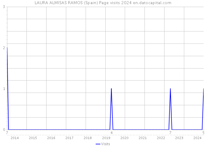 LAURA ALMISAS RAMOS (Spain) Page visits 2024 