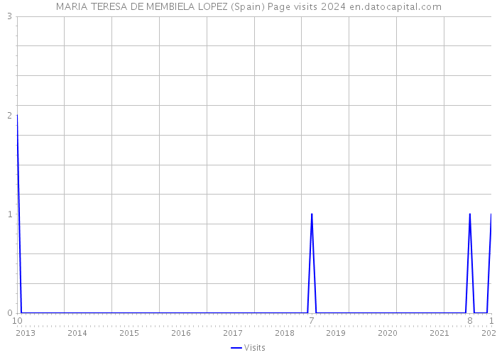 MARIA TERESA DE MEMBIELA LOPEZ (Spain) Page visits 2024 