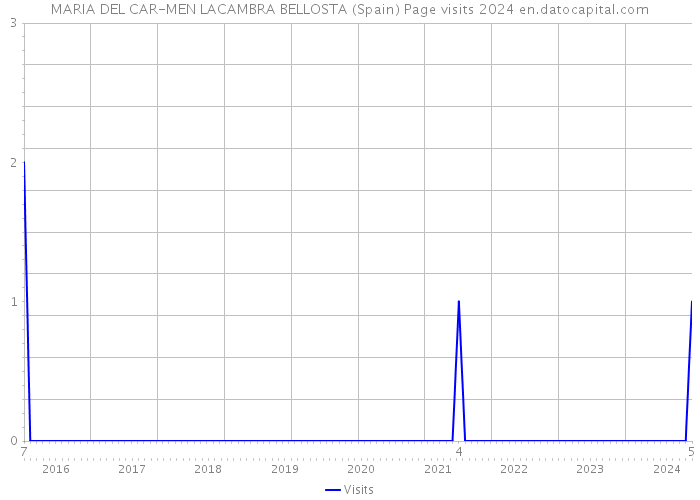 MARIA DEL CAR-MEN LACAMBRA BELLOSTA (Spain) Page visits 2024 
