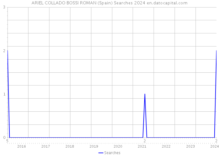 ARIEL COLLADO BOSSI ROMAN (Spain) Searches 2024 