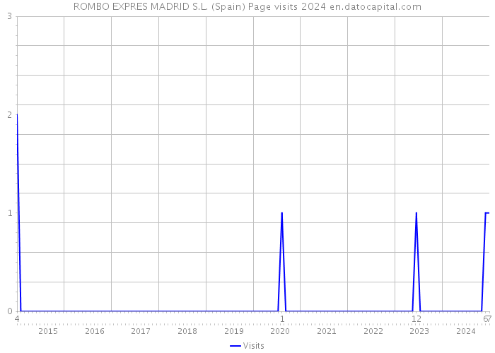 ROMBO EXPRES MADRID S.L. (Spain) Page visits 2024 