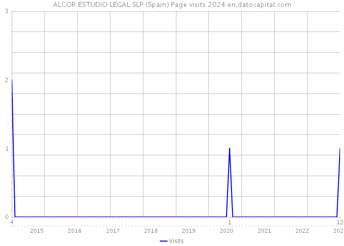 ALCOR ESTUDIO LEGAL SLP (Spain) Page visits 2024 