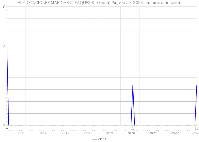 EXPLOTACIONES MARINAS ALFAQUES SL (Spain) Page visits 2024 