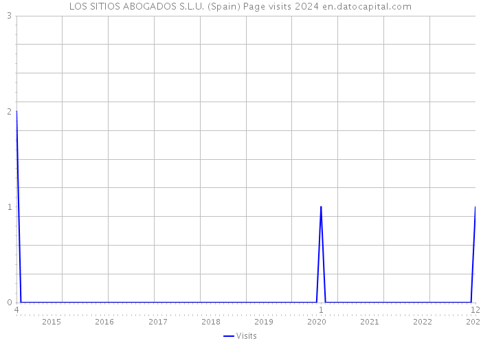 LOS SITIOS ABOGADOS S.L.U. (Spain) Page visits 2024 