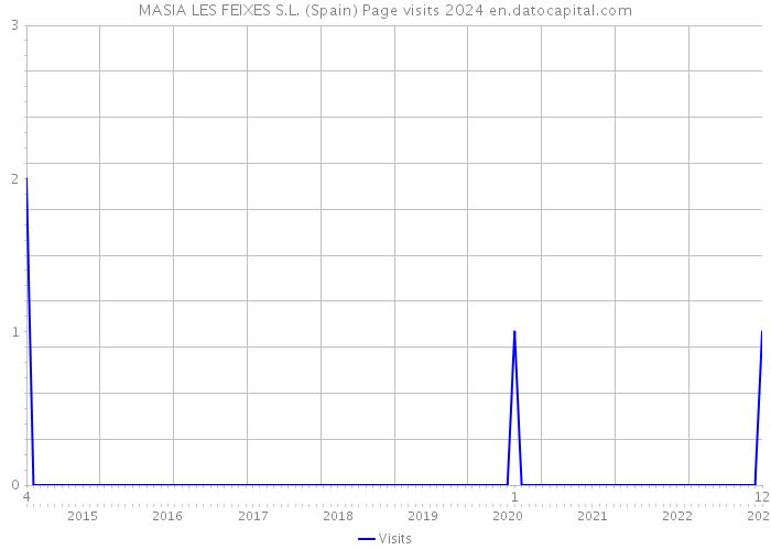 MASIA LES FEIXES S.L. (Spain) Page visits 2024 