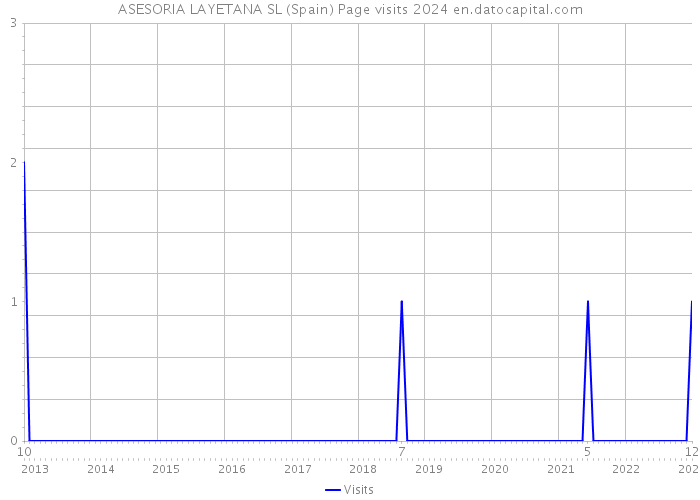 ASESORIA LAYETANA SL (Spain) Page visits 2024 