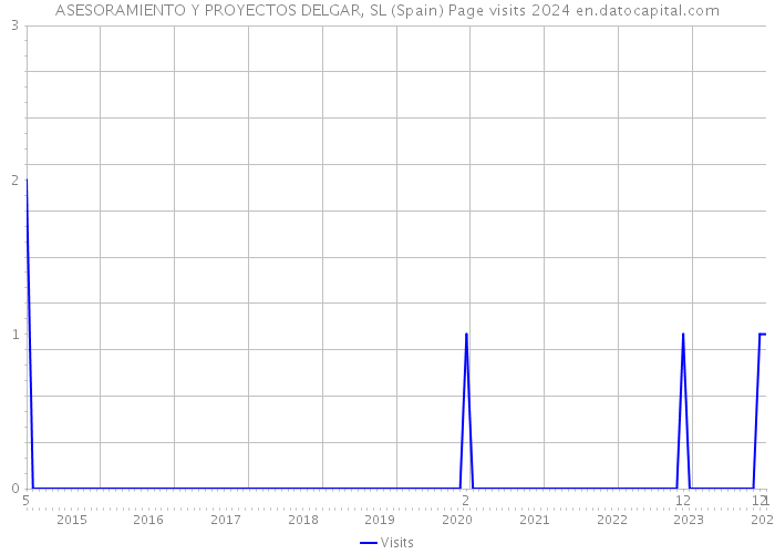 ASESORAMIENTO Y PROYECTOS DELGAR, SL (Spain) Page visits 2024 