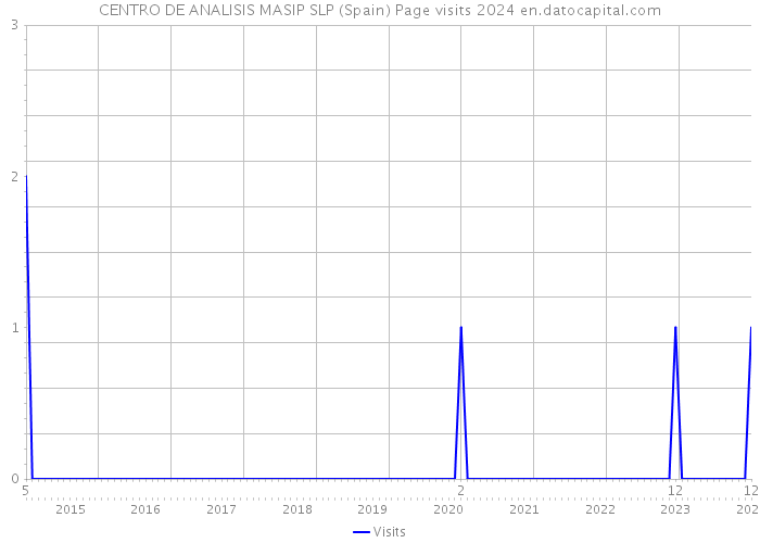 CENTRO DE ANALISIS MASIP SLP (Spain) Page visits 2024 