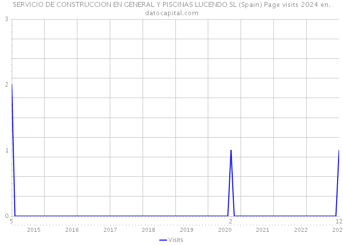 SERVICIO DE CONSTRUCCION EN GENERAL Y PISCINAS LUCENDO SL (Spain) Page visits 2024 
