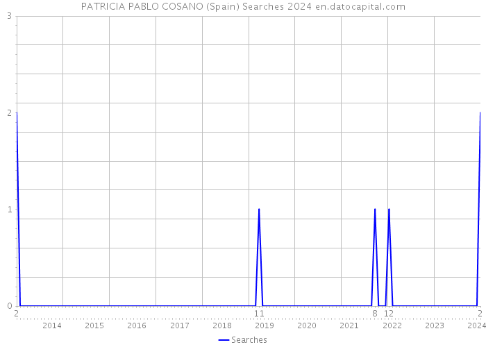PATRICIA PABLO COSANO (Spain) Searches 2024 
