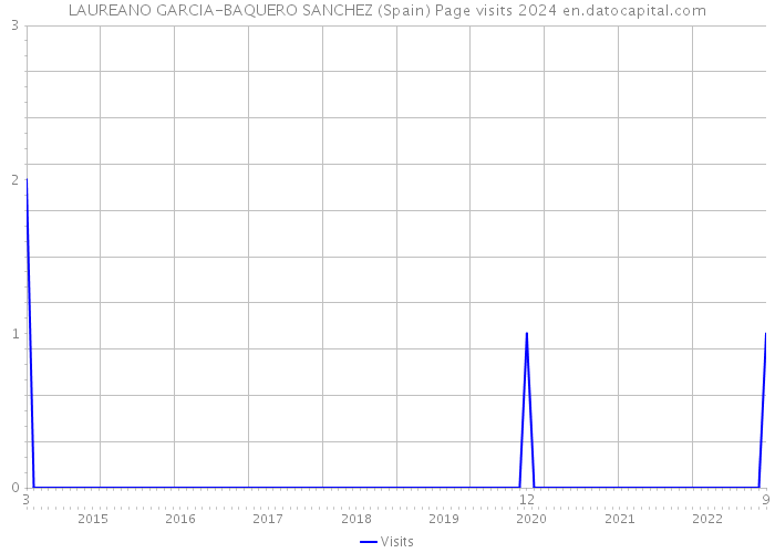 LAUREANO GARCIA-BAQUERO SANCHEZ (Spain) Page visits 2024 