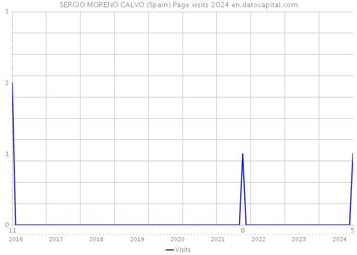 SERGIO MORENO CALVO (Spain) Page visits 2024 