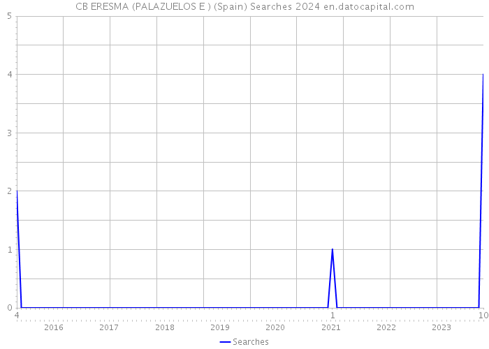 CB ERESMA (PALAZUELOS E ) (Spain) Searches 2024 